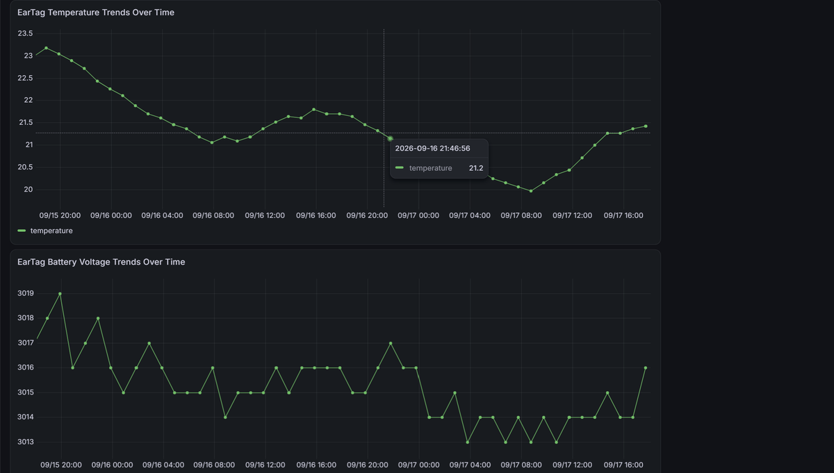 Line charts of a single sensor tag's temperature and battery voltage over a two-day bench test