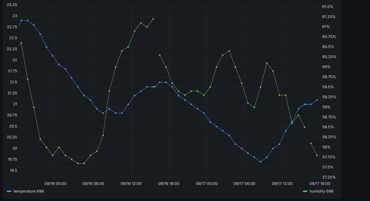 Line chart of temperature and humidity readings over a two-day bench test